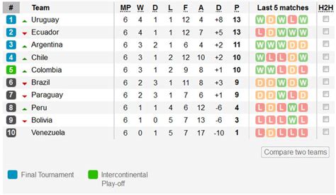 south america qualifiers table